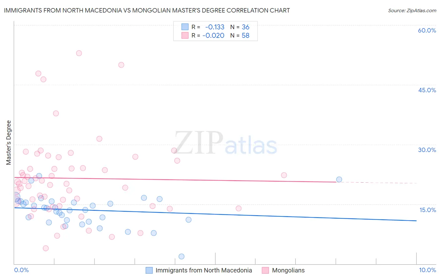 Immigrants from North Macedonia vs Mongolian Master's Degree