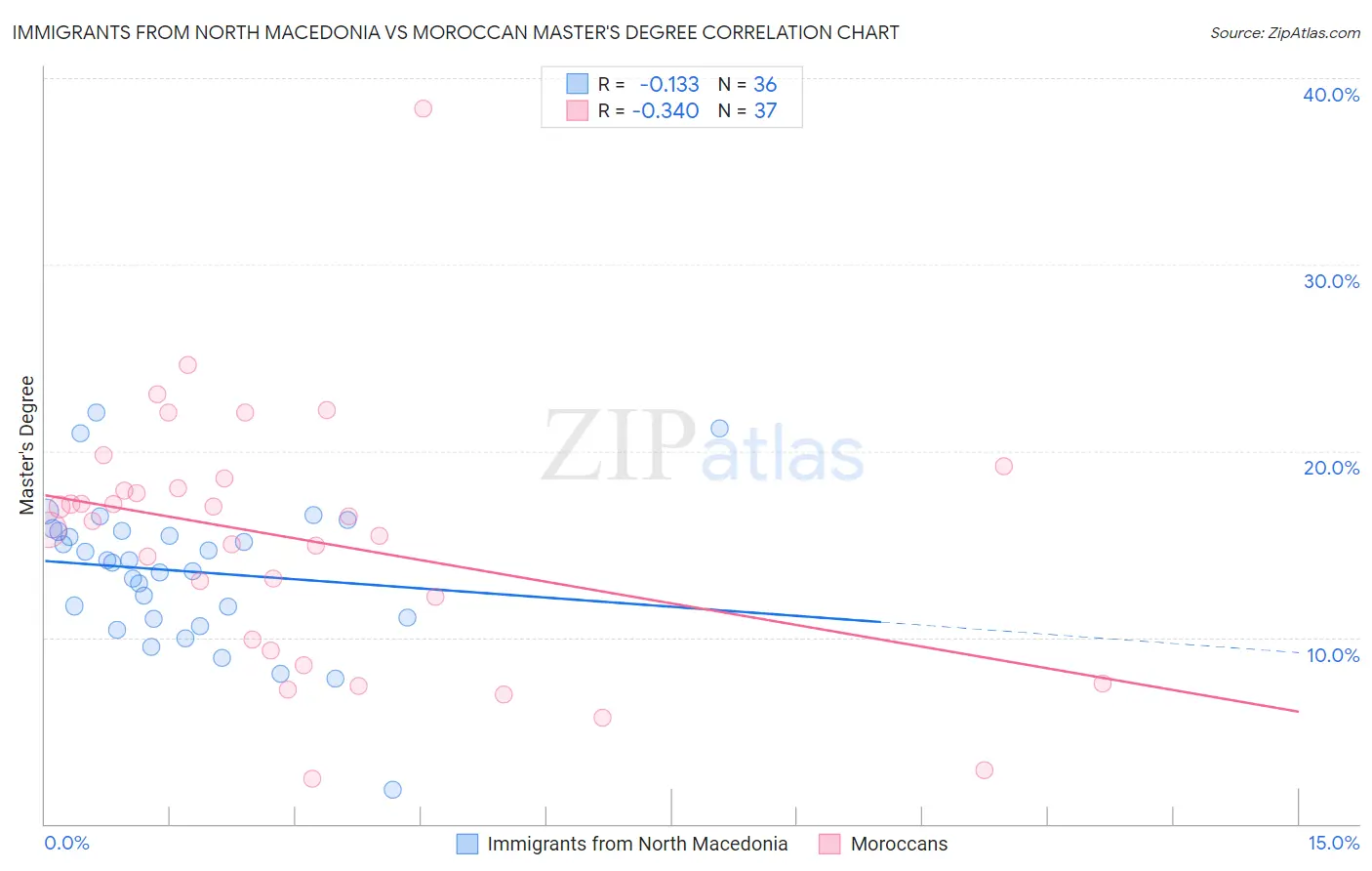 Immigrants from North Macedonia vs Moroccan Master's Degree