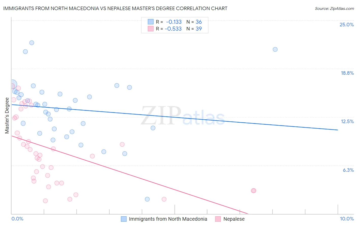 Immigrants from North Macedonia vs Nepalese Master's Degree