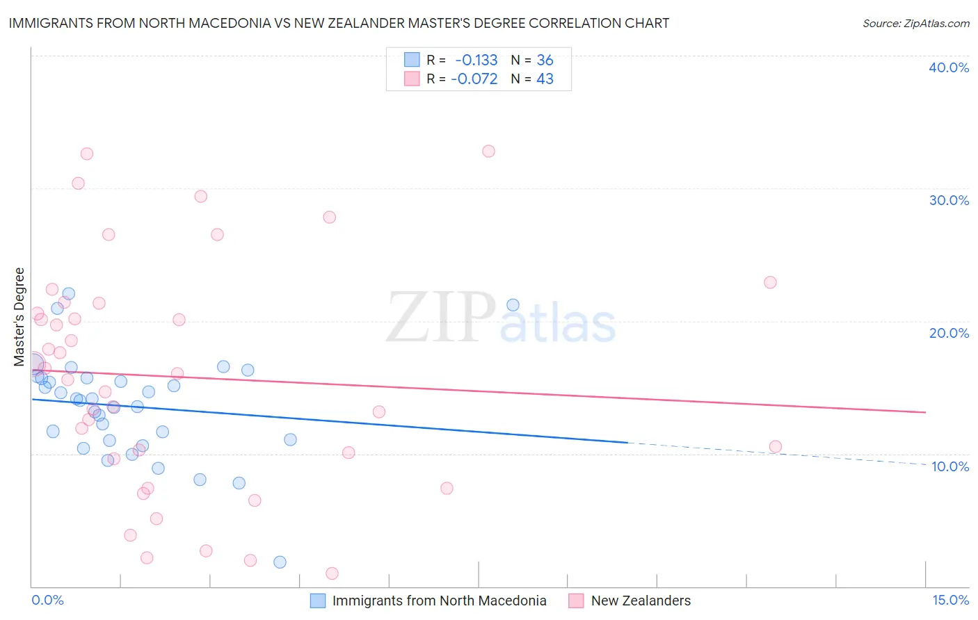 Immigrants from North Macedonia vs New Zealander Master's Degree