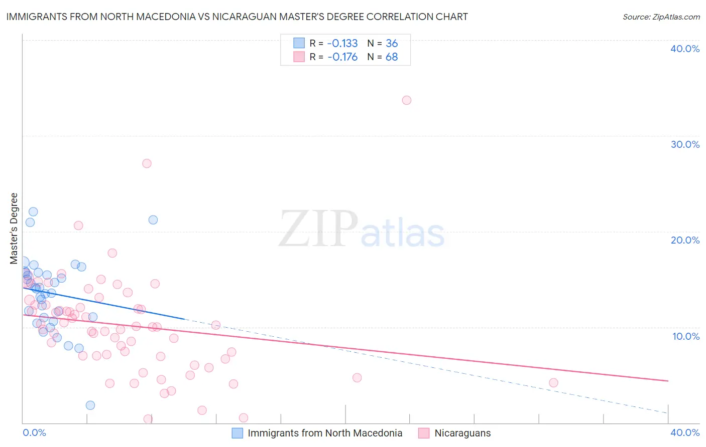 Immigrants from North Macedonia vs Nicaraguan Master's Degree