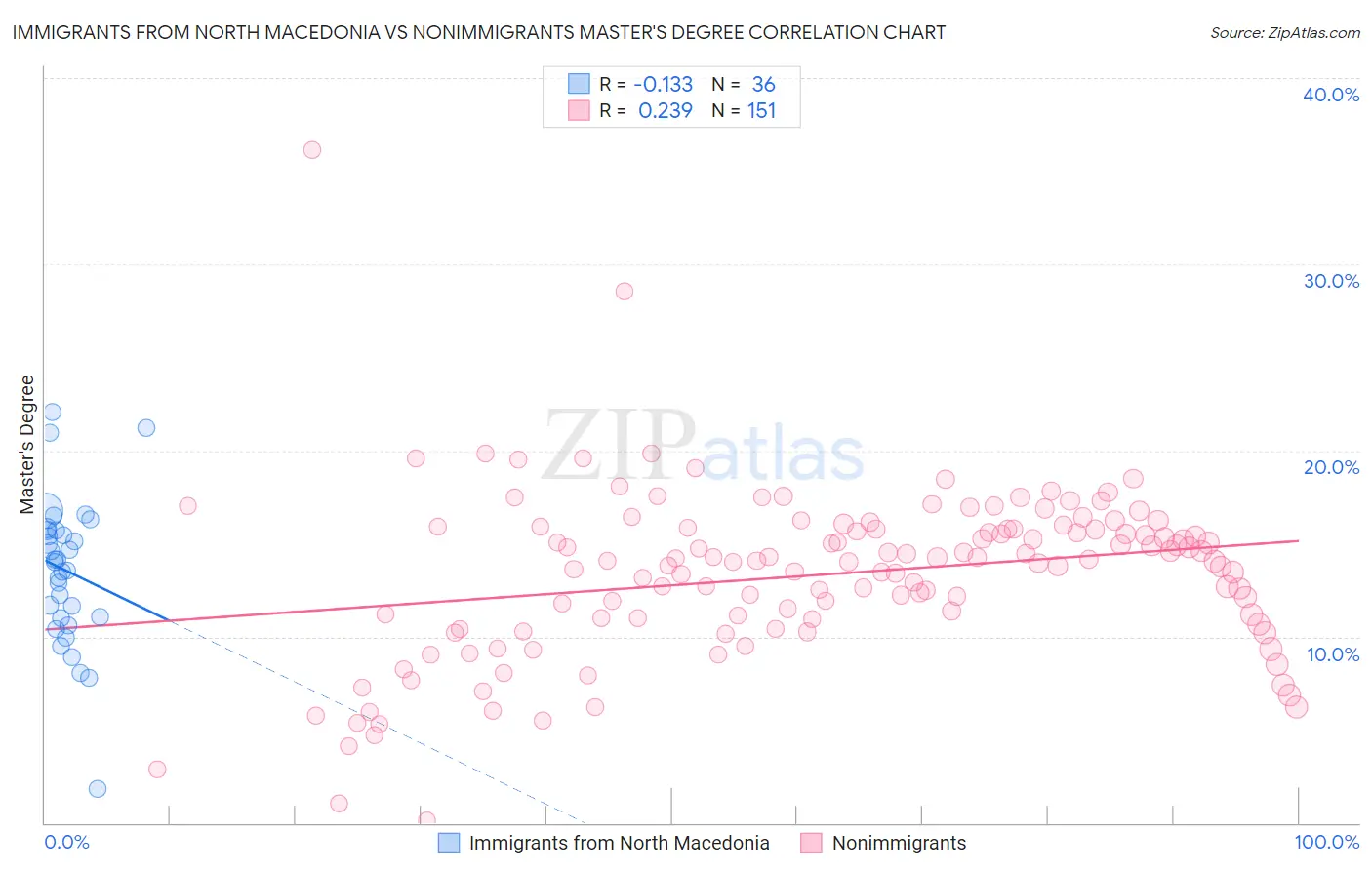 Immigrants from North Macedonia vs Nonimmigrants Master's Degree