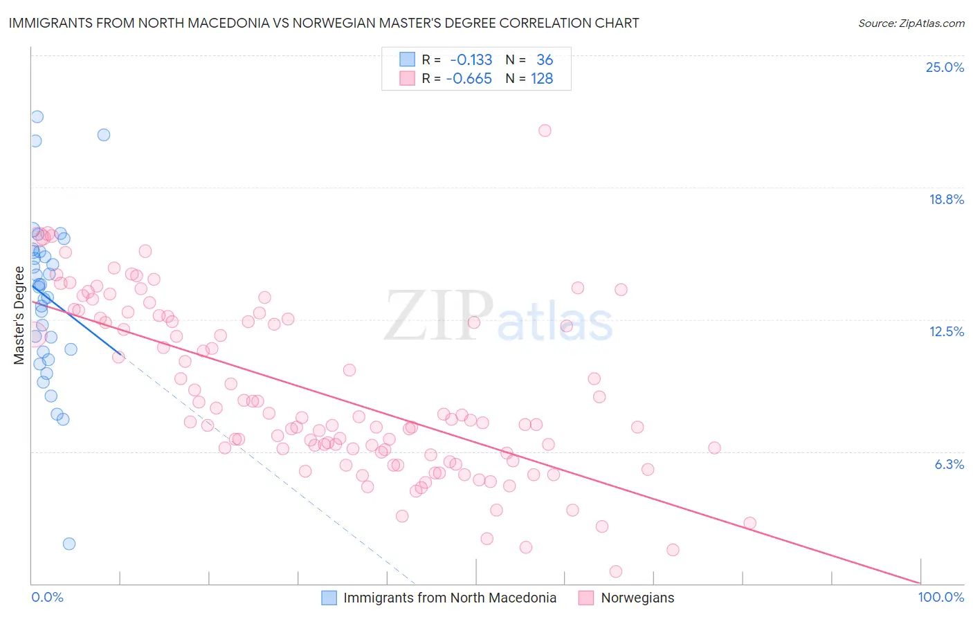 Immigrants from North Macedonia vs Norwegian Master's Degree