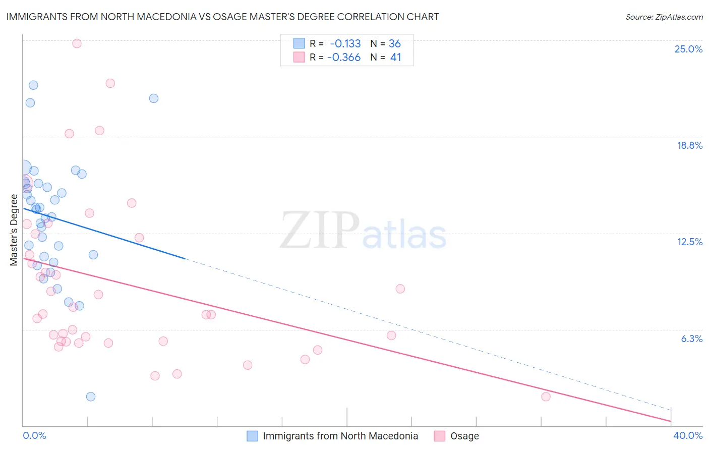 Immigrants from North Macedonia vs Osage Master's Degree