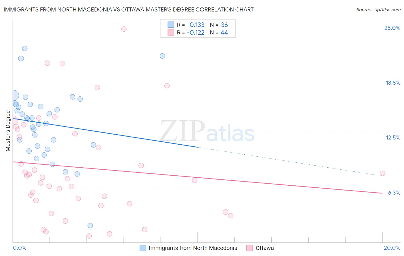 Immigrants from North Macedonia vs Ottawa Master's Degree
