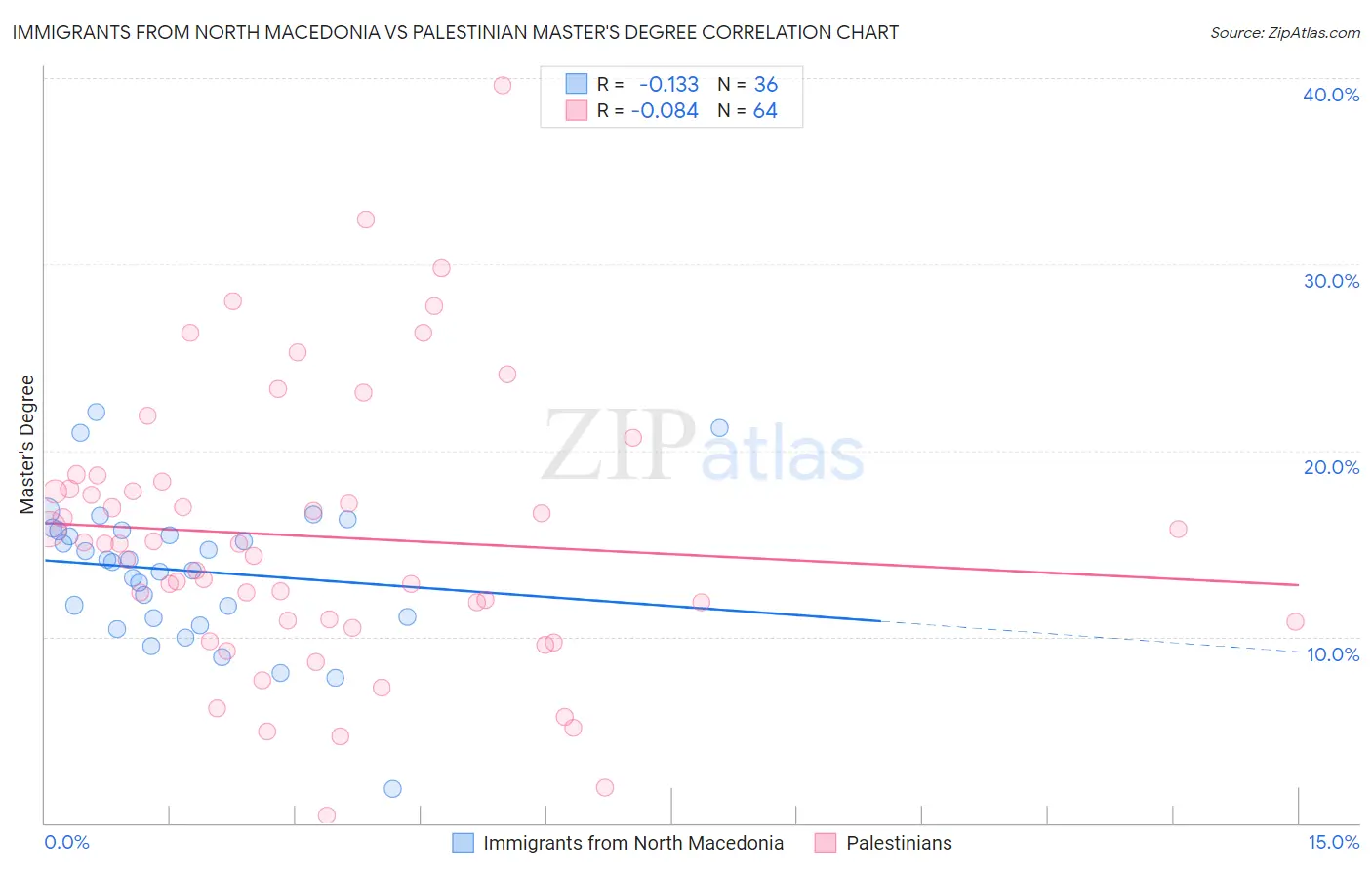 Immigrants from North Macedonia vs Palestinian Master's Degree