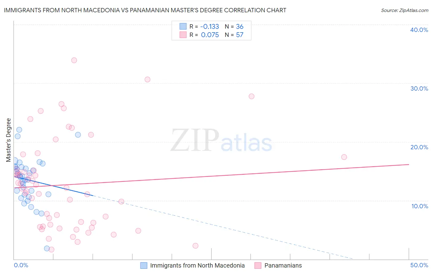 Immigrants from North Macedonia vs Panamanian Master's Degree