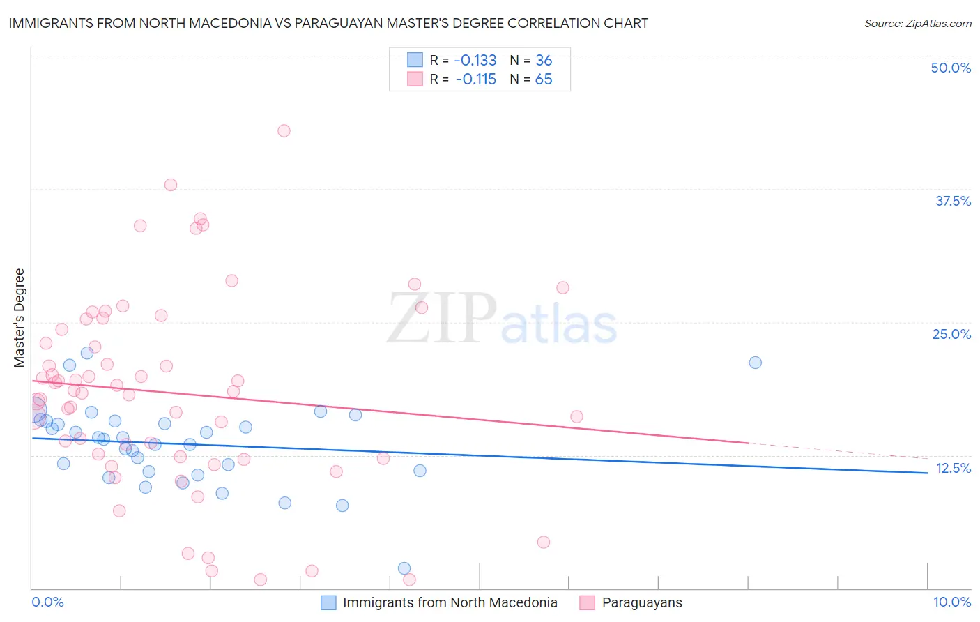 Immigrants from North Macedonia vs Paraguayan Master's Degree