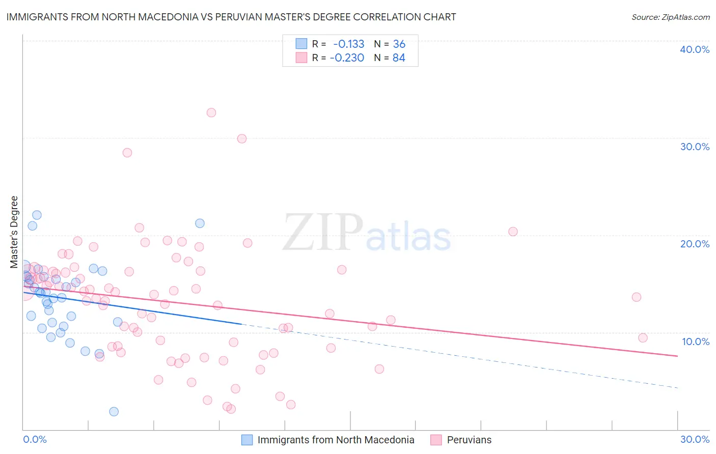 Immigrants from North Macedonia vs Peruvian Master's Degree