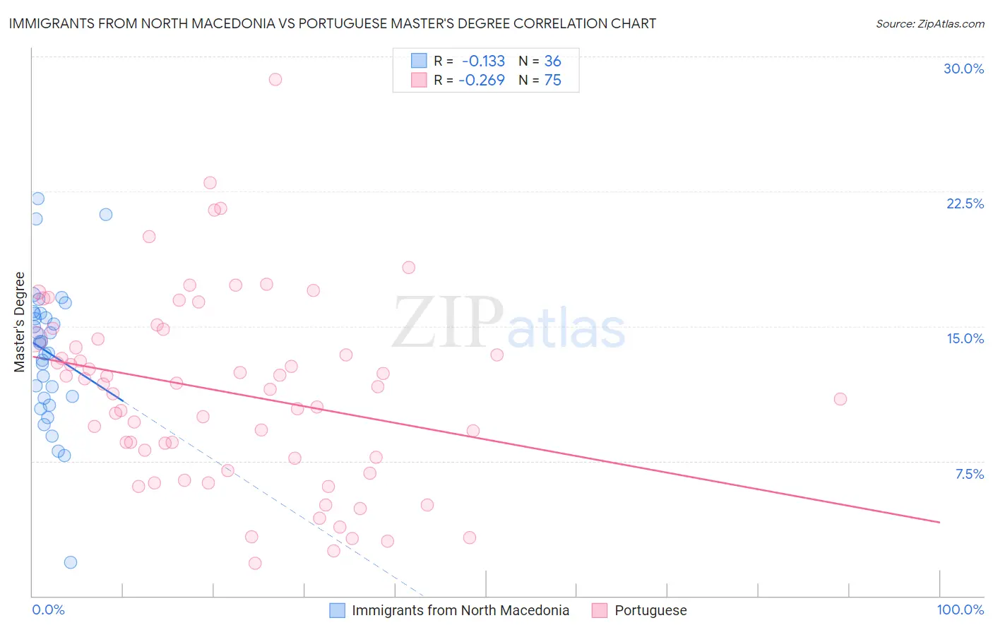 Immigrants from North Macedonia vs Portuguese Master's Degree