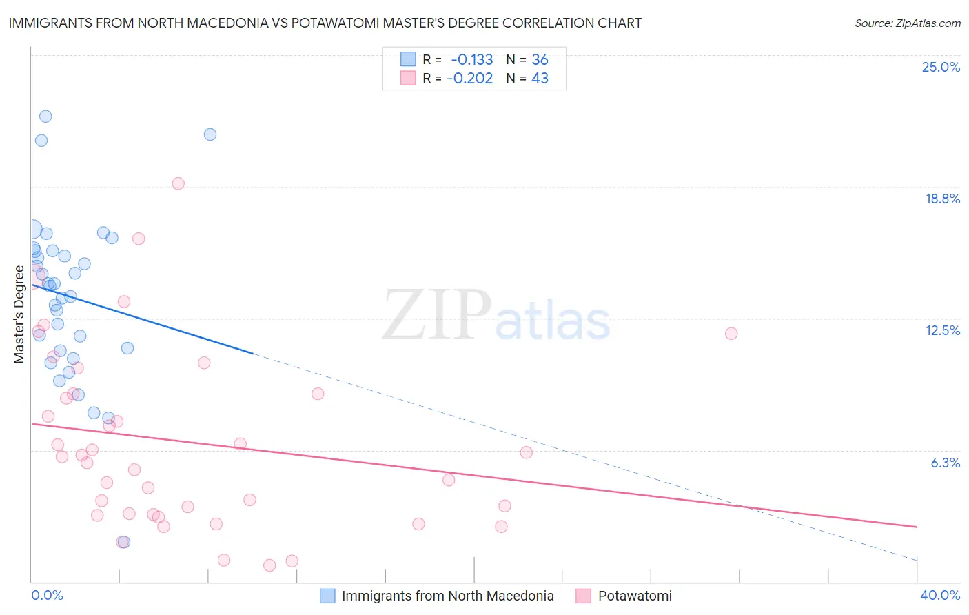 Immigrants from North Macedonia vs Potawatomi Master's Degree