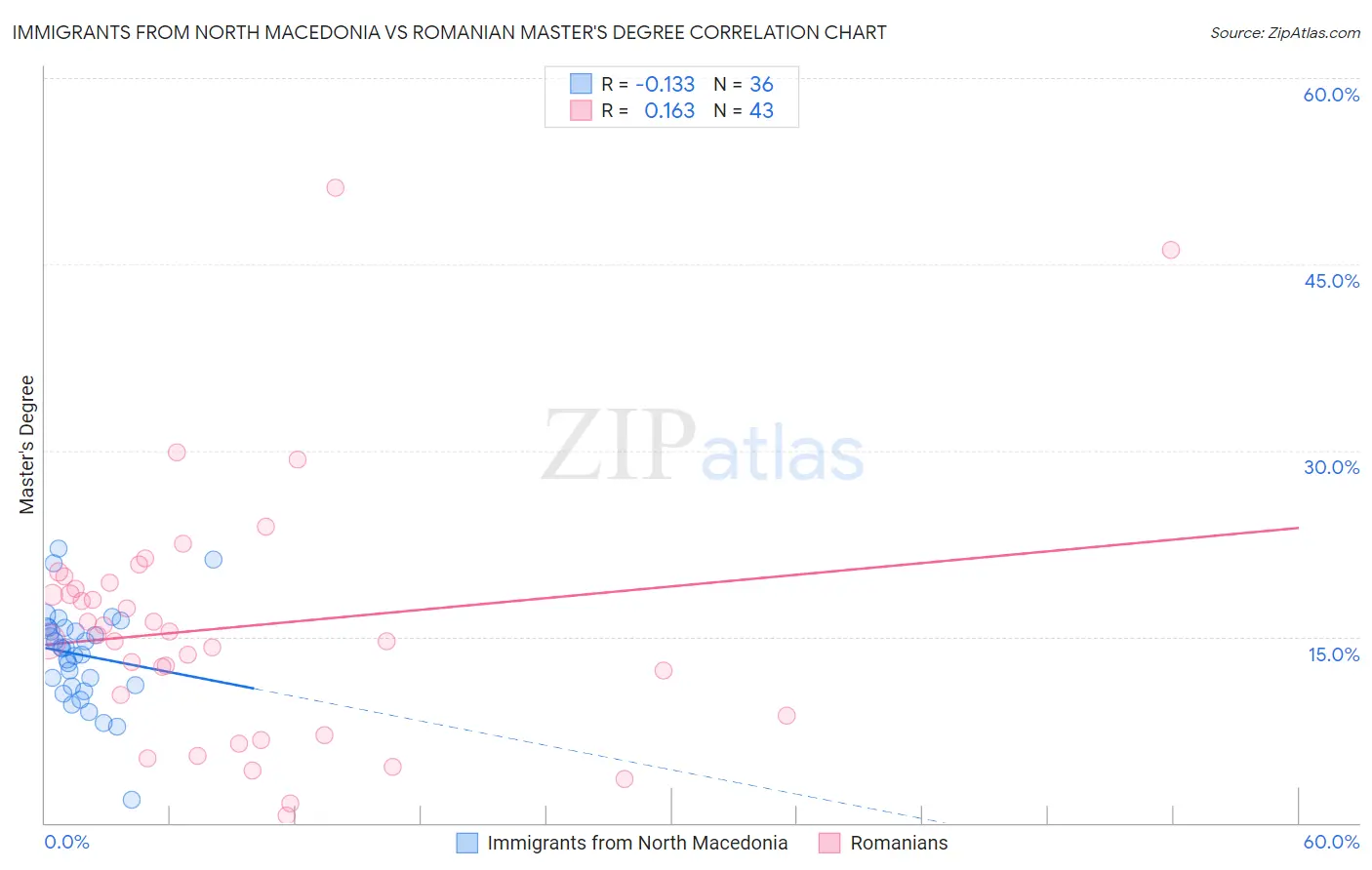 Immigrants from North Macedonia vs Romanian Master's Degree