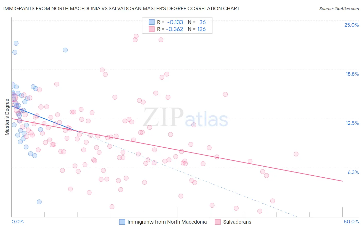 Immigrants from North Macedonia vs Salvadoran Master's Degree