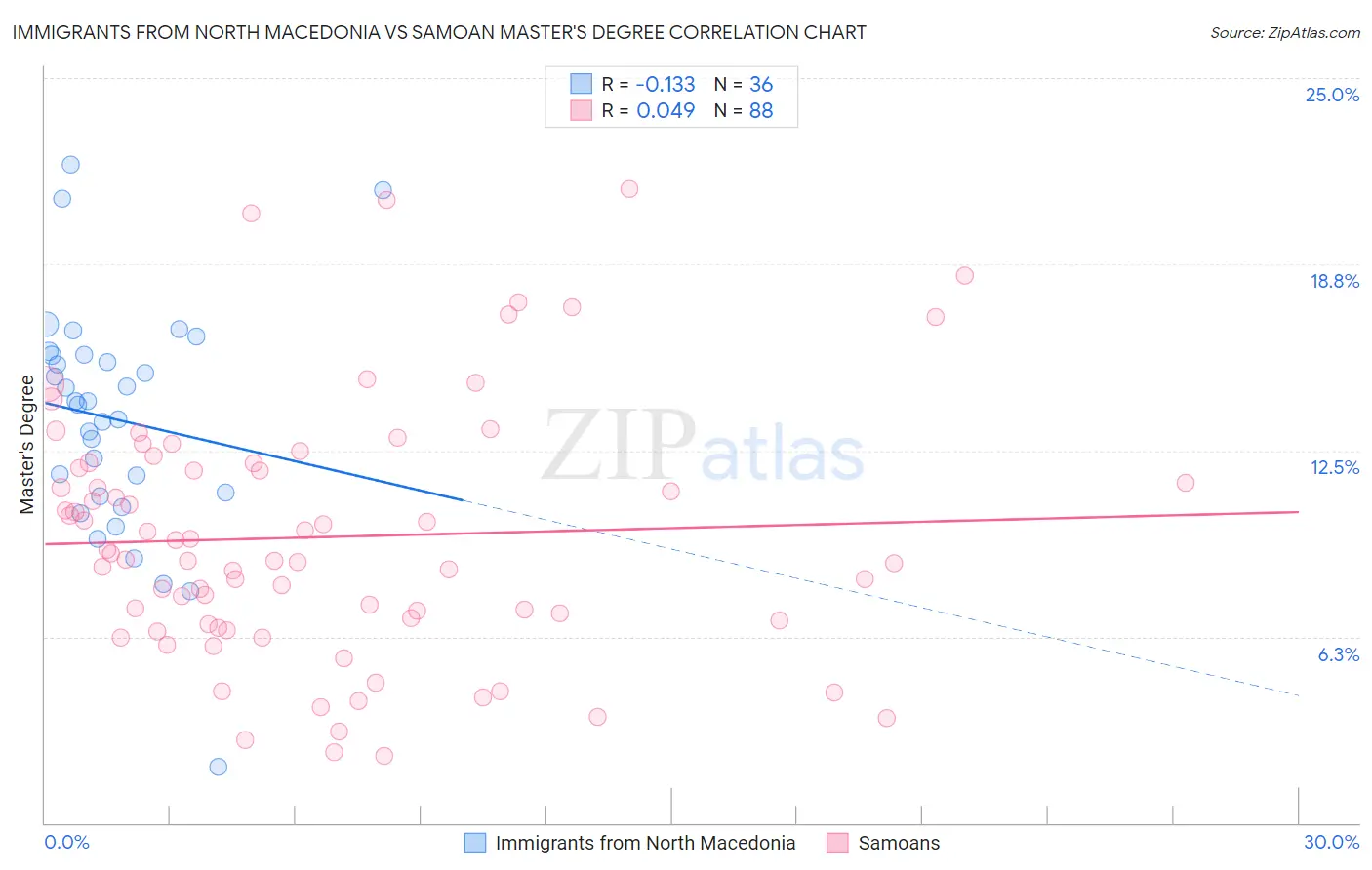 Immigrants from North Macedonia vs Samoan Master's Degree