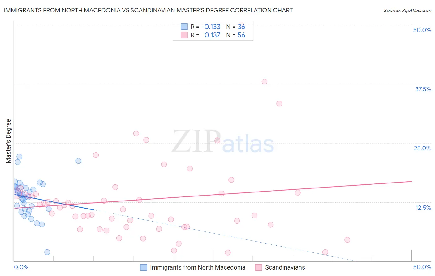 Immigrants from North Macedonia vs Scandinavian Master's Degree