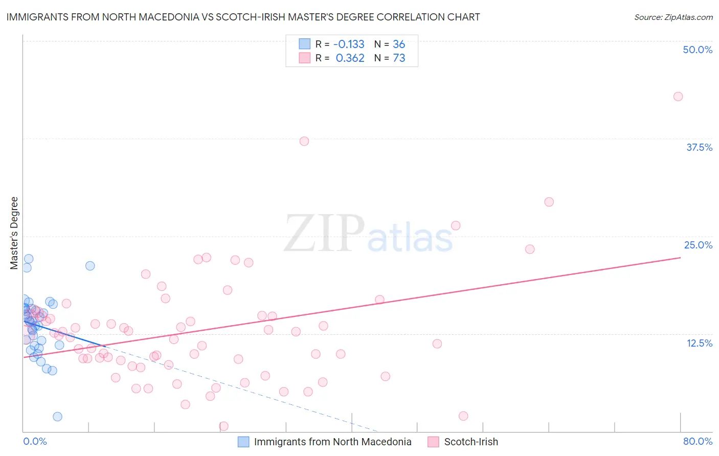 Immigrants from North Macedonia vs Scotch-Irish Master's Degree
