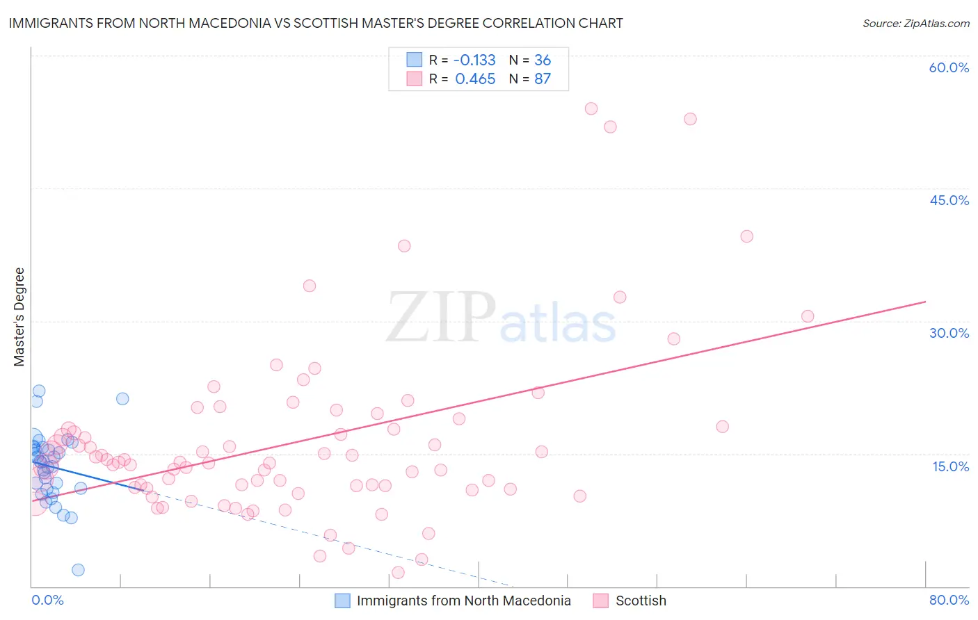 Immigrants from North Macedonia vs Scottish Master's Degree