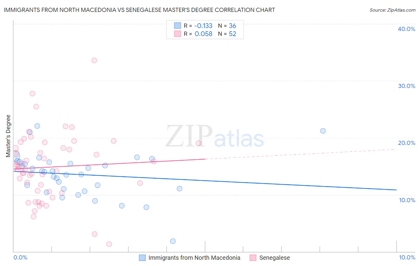 Immigrants from North Macedonia vs Senegalese Master's Degree