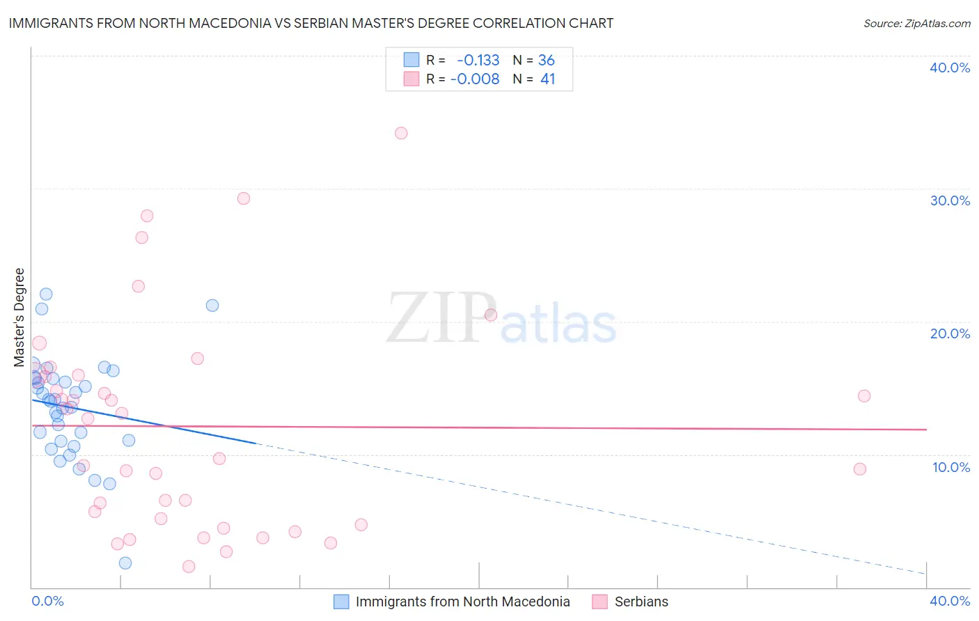Immigrants from North Macedonia vs Serbian Master's Degree