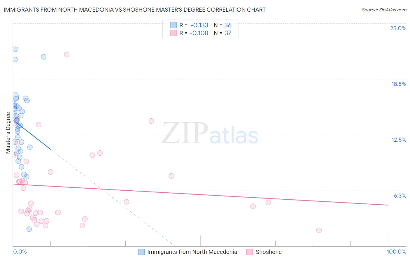 Immigrants from North Macedonia vs Shoshone Master's Degree