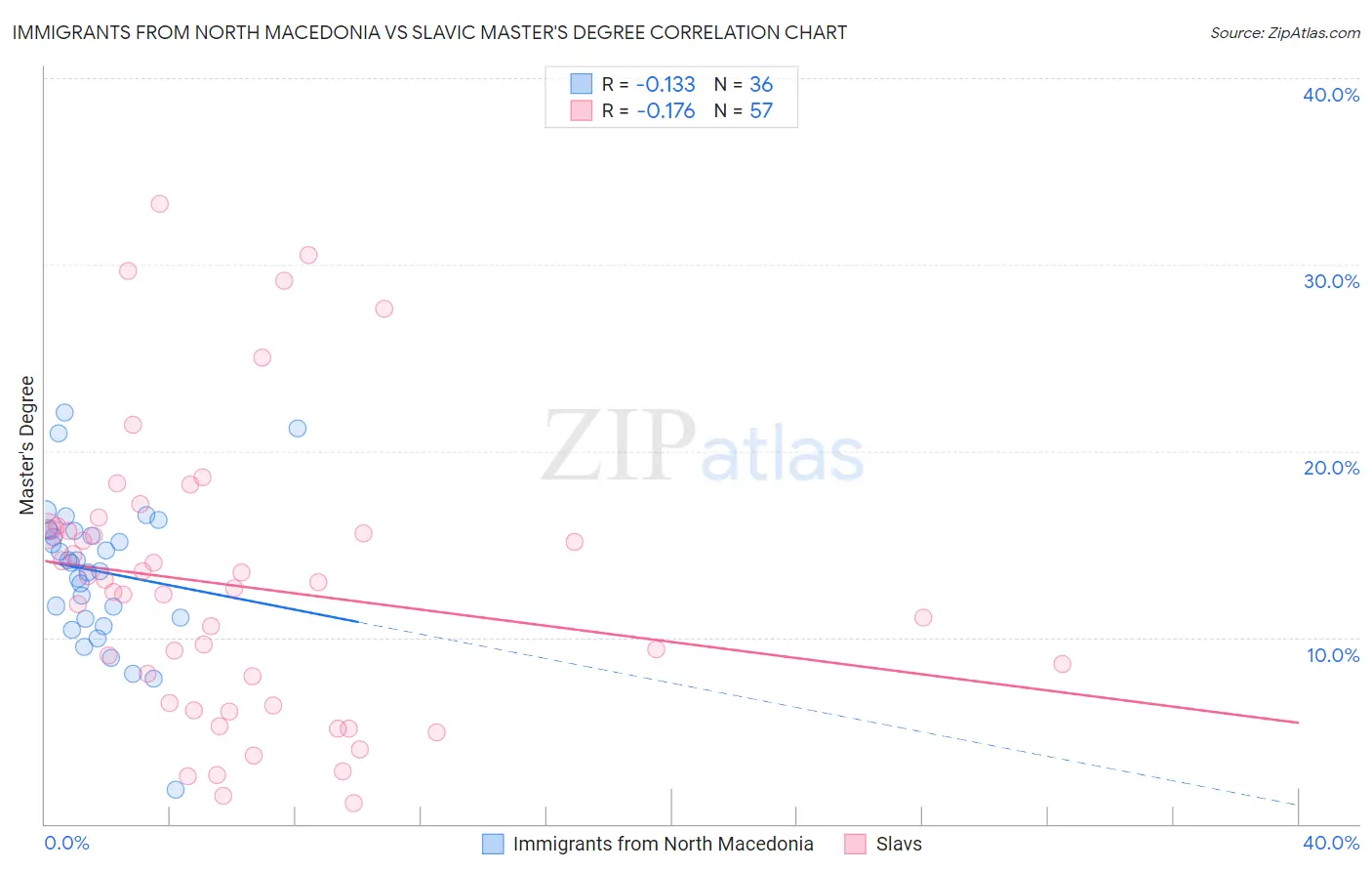 Immigrants from North Macedonia vs Slavic Master's Degree