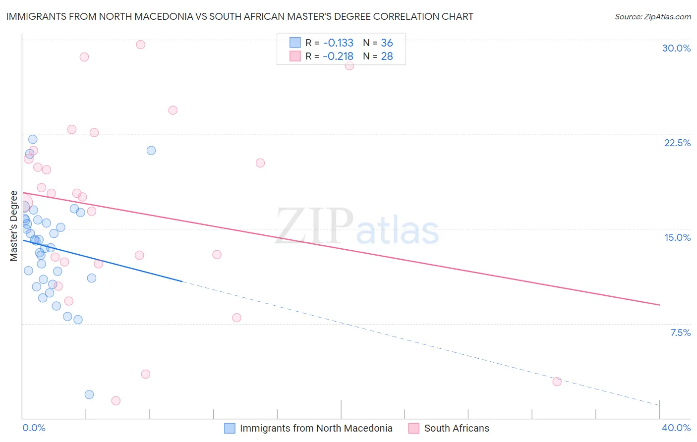 Immigrants from North Macedonia vs South African Master's Degree