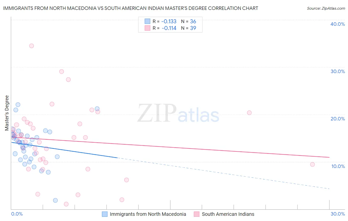 Immigrants from North Macedonia vs South American Indian Master's Degree