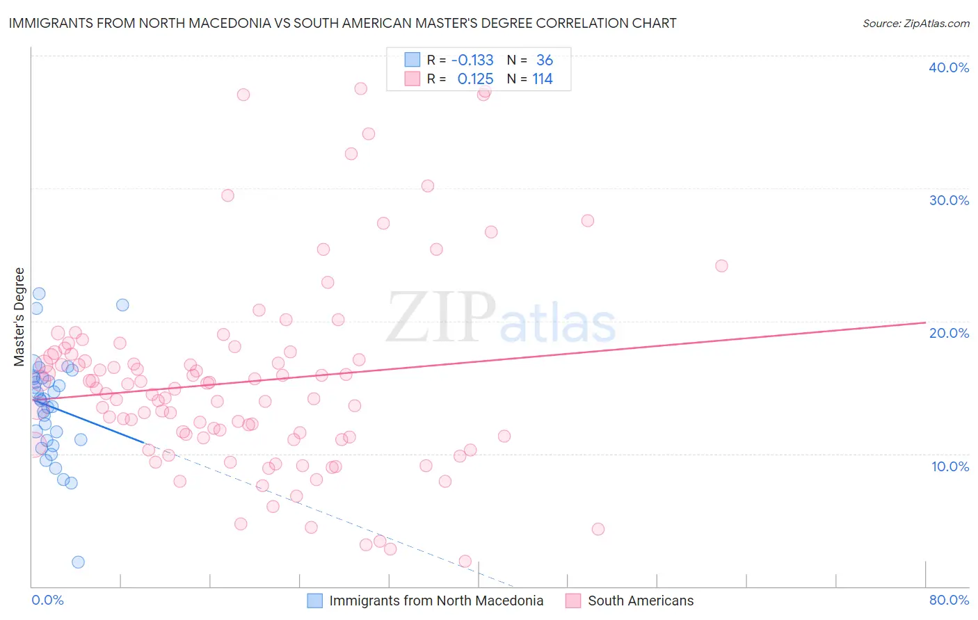 Immigrants from North Macedonia vs South American Master's Degree