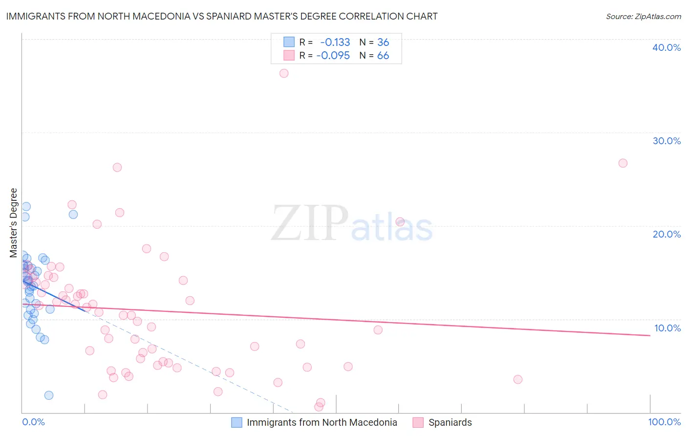 Immigrants from North Macedonia vs Spaniard Master's Degree