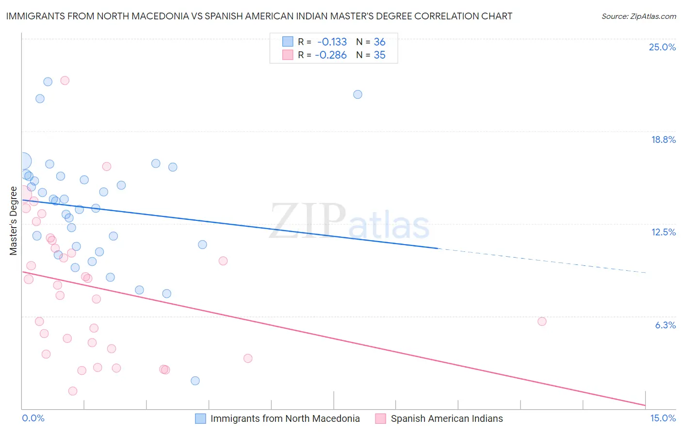 Immigrants from North Macedonia vs Spanish American Indian Master's Degree