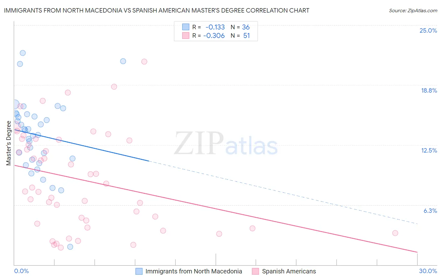 Immigrants from North Macedonia vs Spanish American Master's Degree