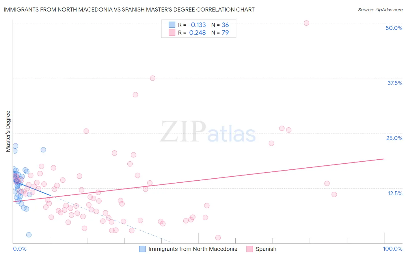 Immigrants from North Macedonia vs Spanish Master's Degree