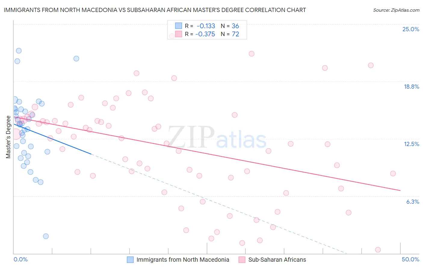 Immigrants from North Macedonia vs Subsaharan African Master's Degree