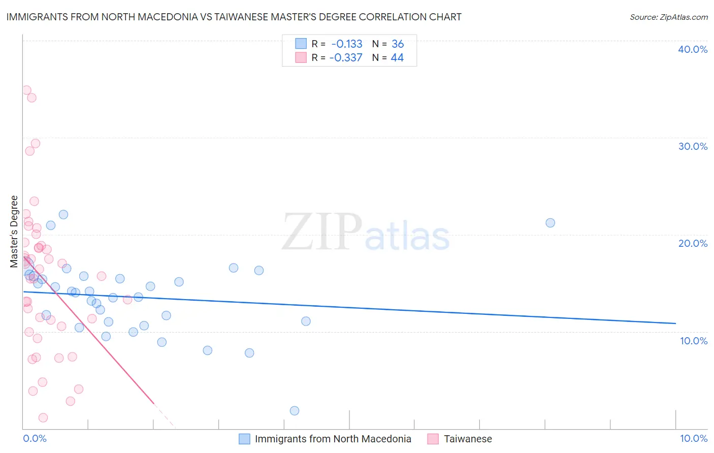 Immigrants from North Macedonia vs Taiwanese Master's Degree