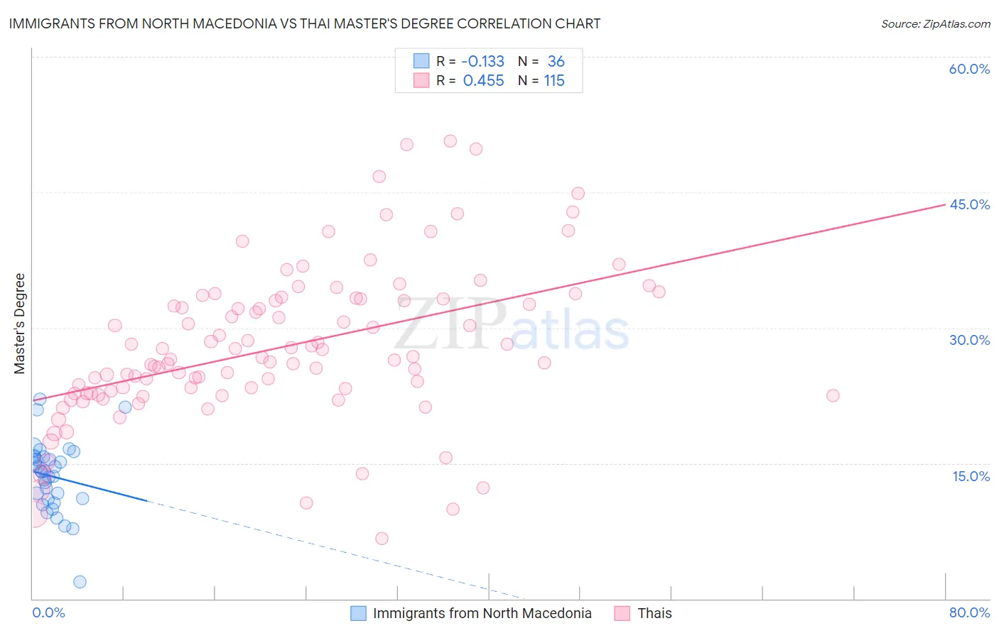 Immigrants from North Macedonia vs Thai Master's Degree