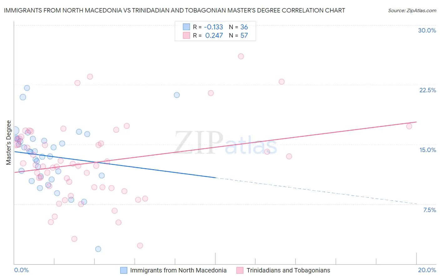 Immigrants from North Macedonia vs Trinidadian and Tobagonian Master's Degree