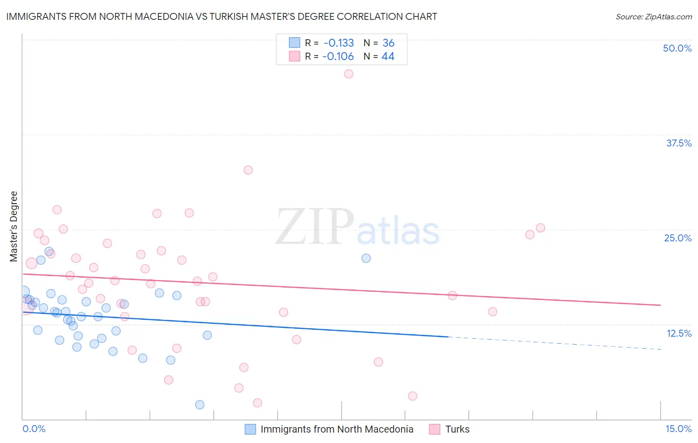 Immigrants from North Macedonia vs Turkish Master's Degree