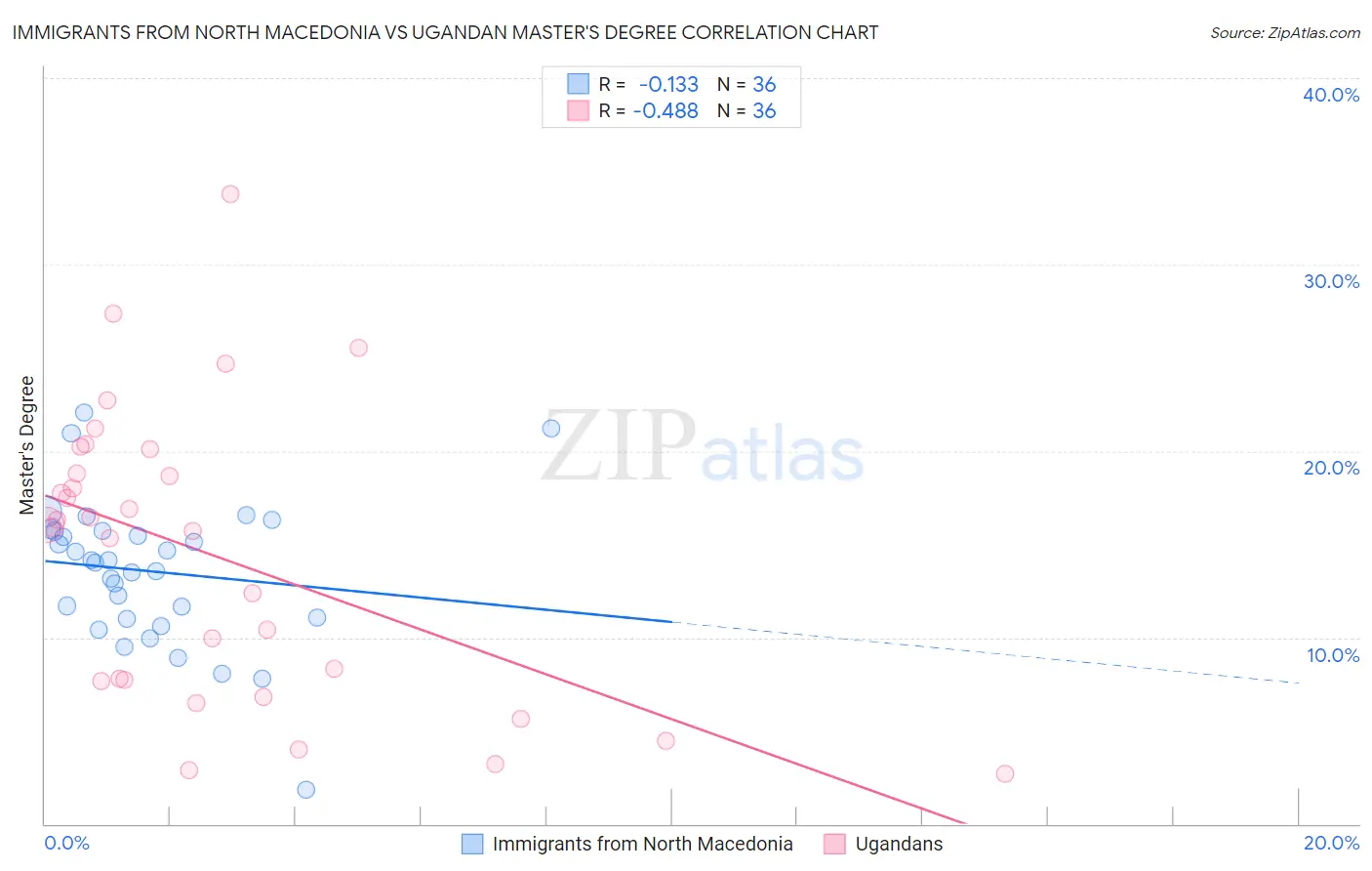 Immigrants from North Macedonia vs Ugandan Master's Degree