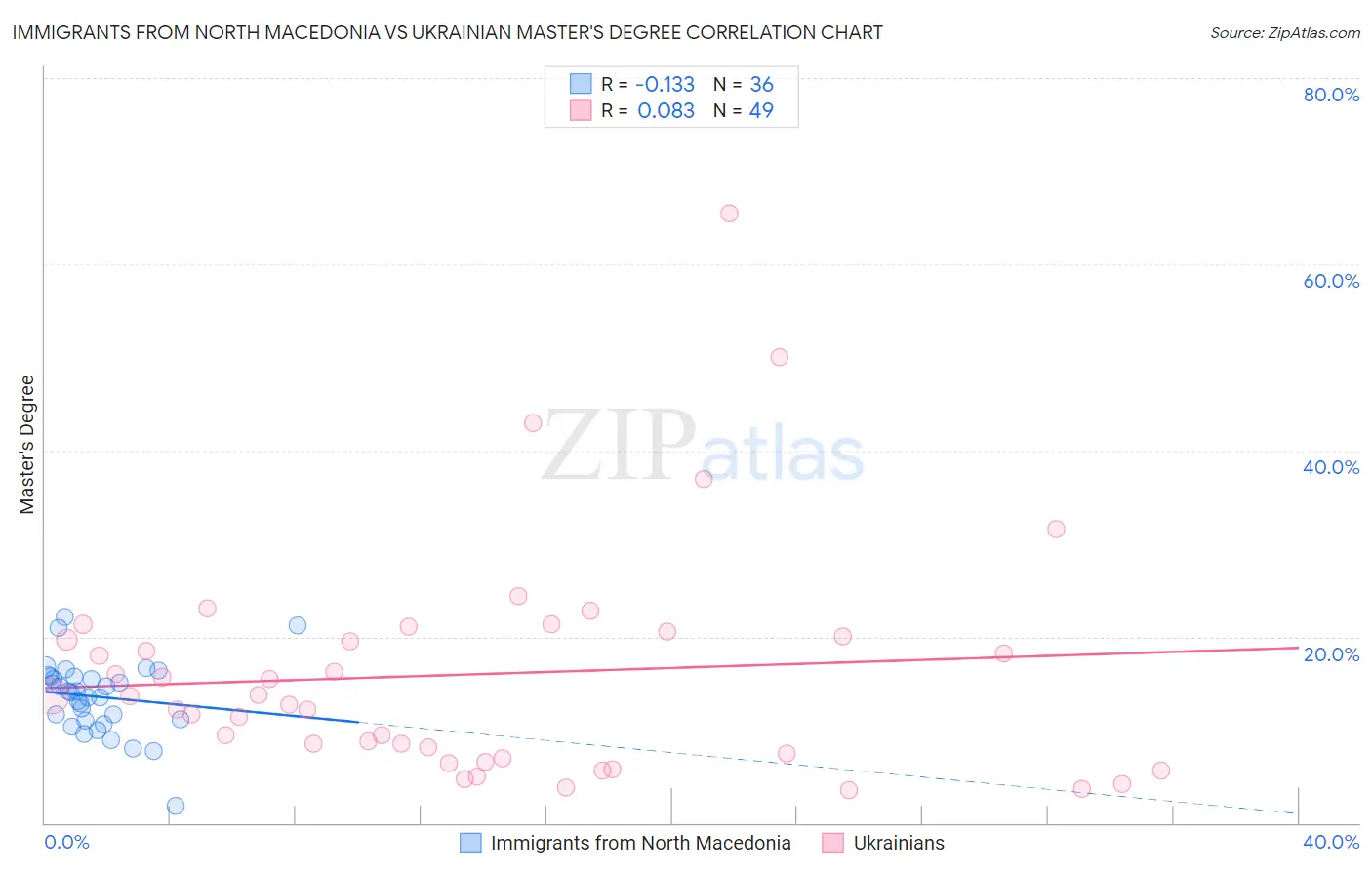 Immigrants from North Macedonia vs Ukrainian Master's Degree