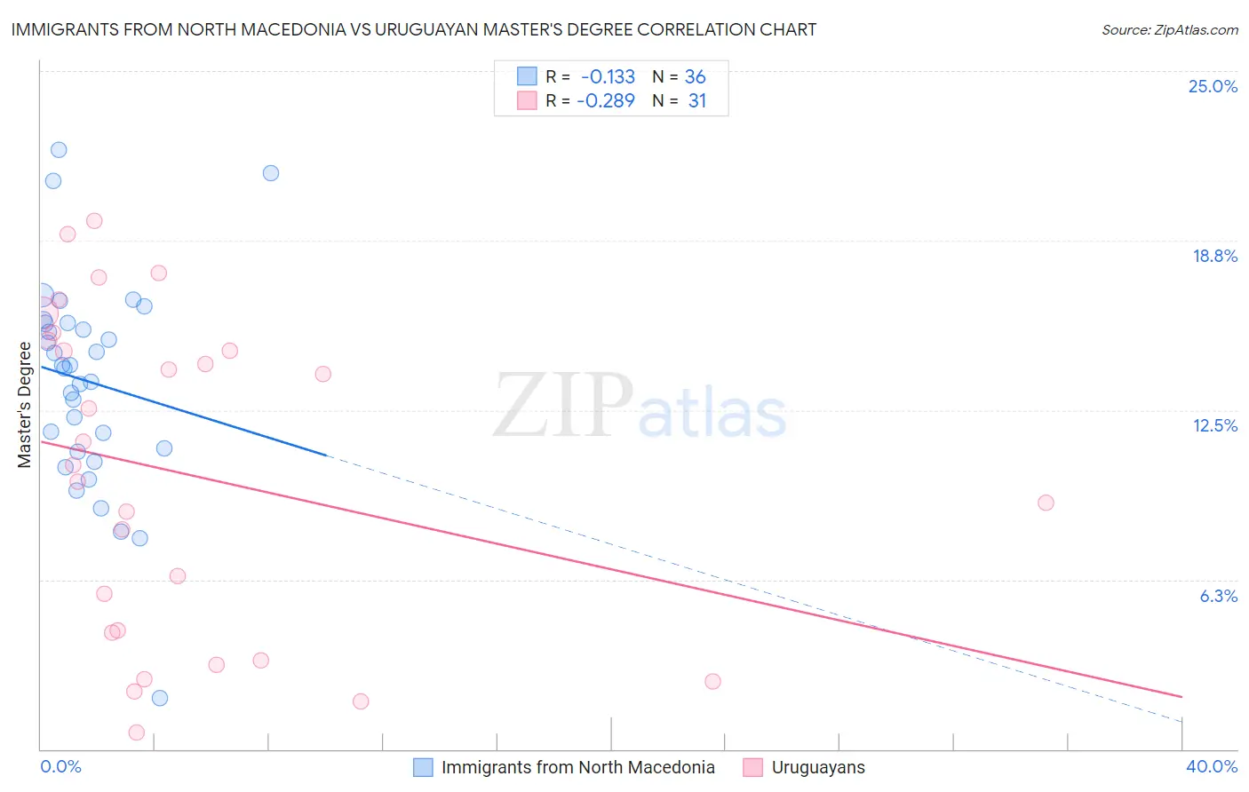 Immigrants from North Macedonia vs Uruguayan Master's Degree