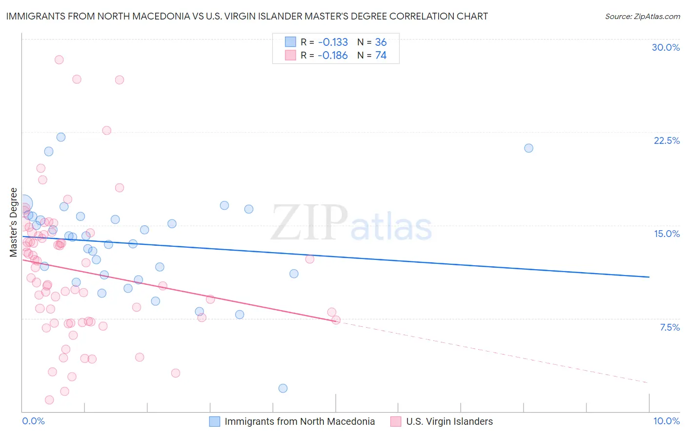 Immigrants from North Macedonia vs U.S. Virgin Islander Master's Degree