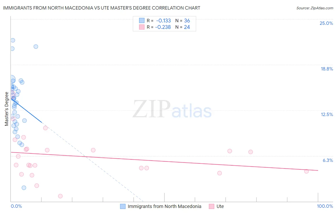 Immigrants from North Macedonia vs Ute Master's Degree