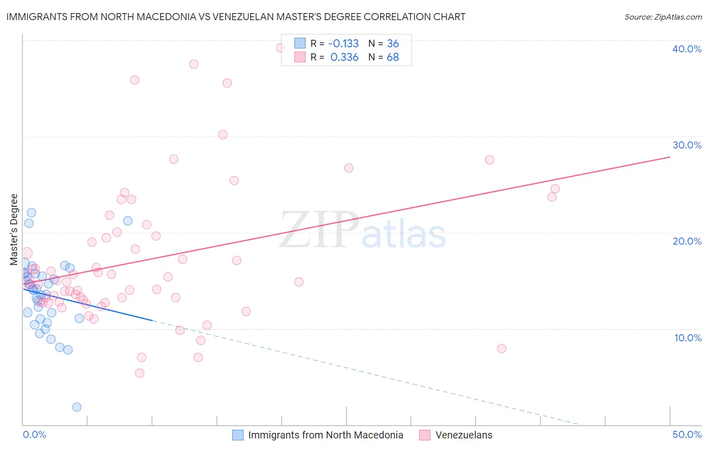 Immigrants from North Macedonia vs Venezuelan Master's Degree