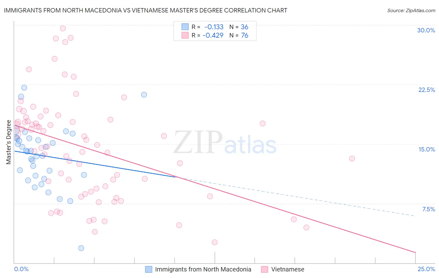 Immigrants from North Macedonia vs Vietnamese Master's Degree