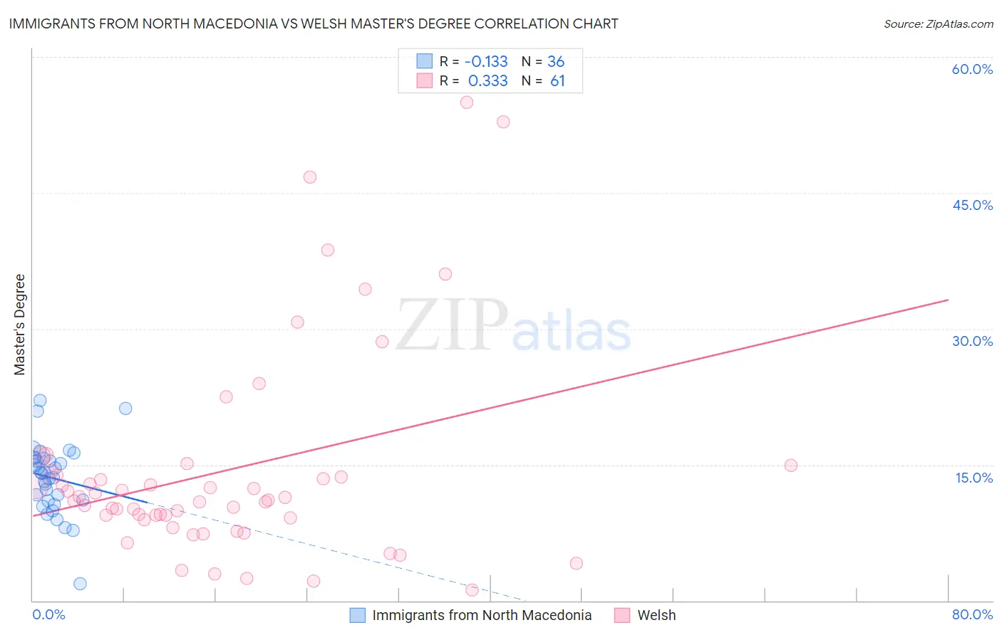 Immigrants from North Macedonia vs Welsh Master's Degree