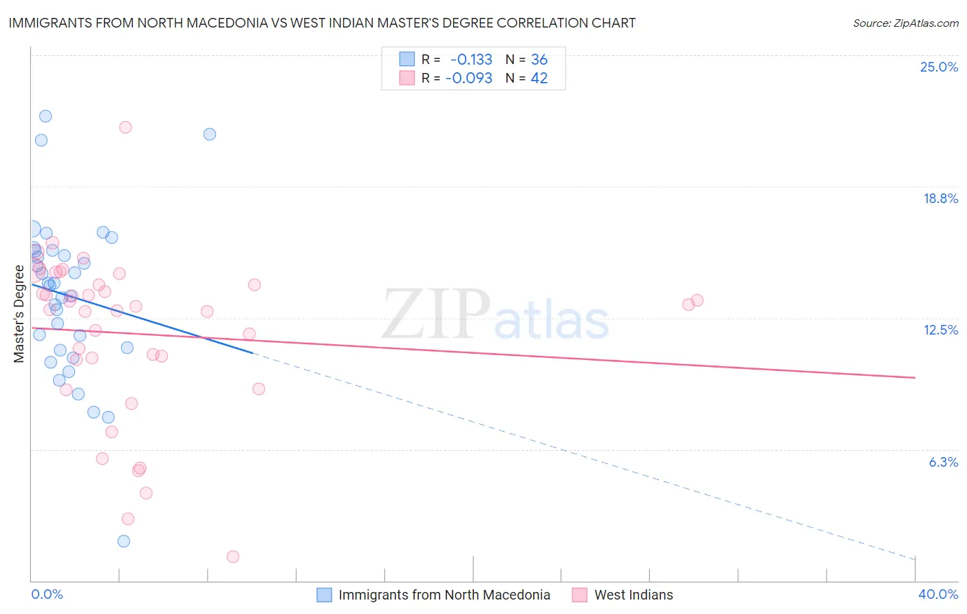 Immigrants from North Macedonia vs West Indian Master's Degree