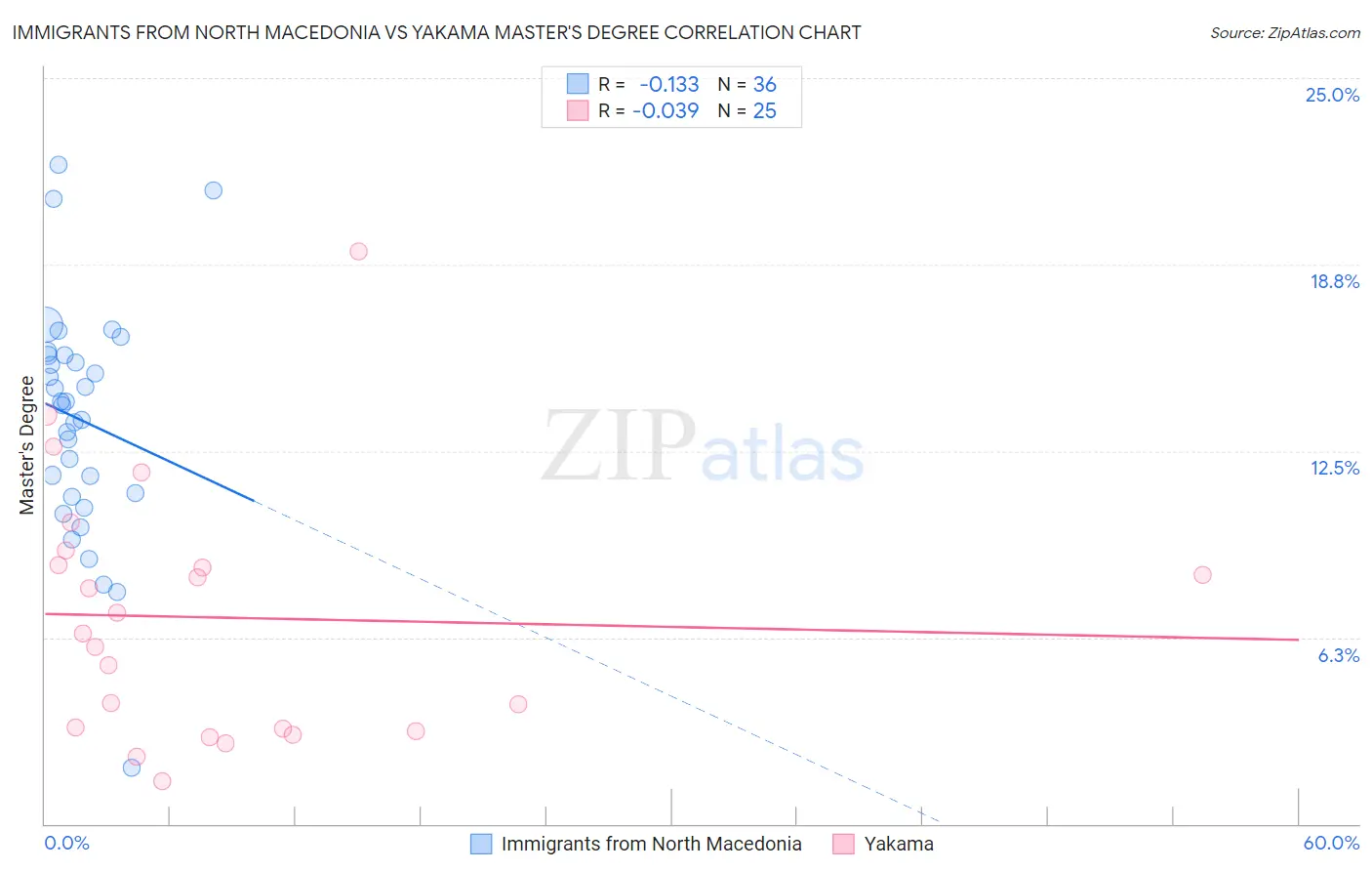 Immigrants from North Macedonia vs Yakama Master's Degree