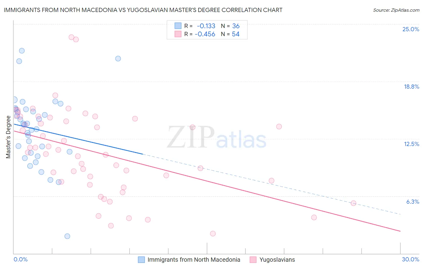 Immigrants from North Macedonia vs Yugoslavian Master's Degree