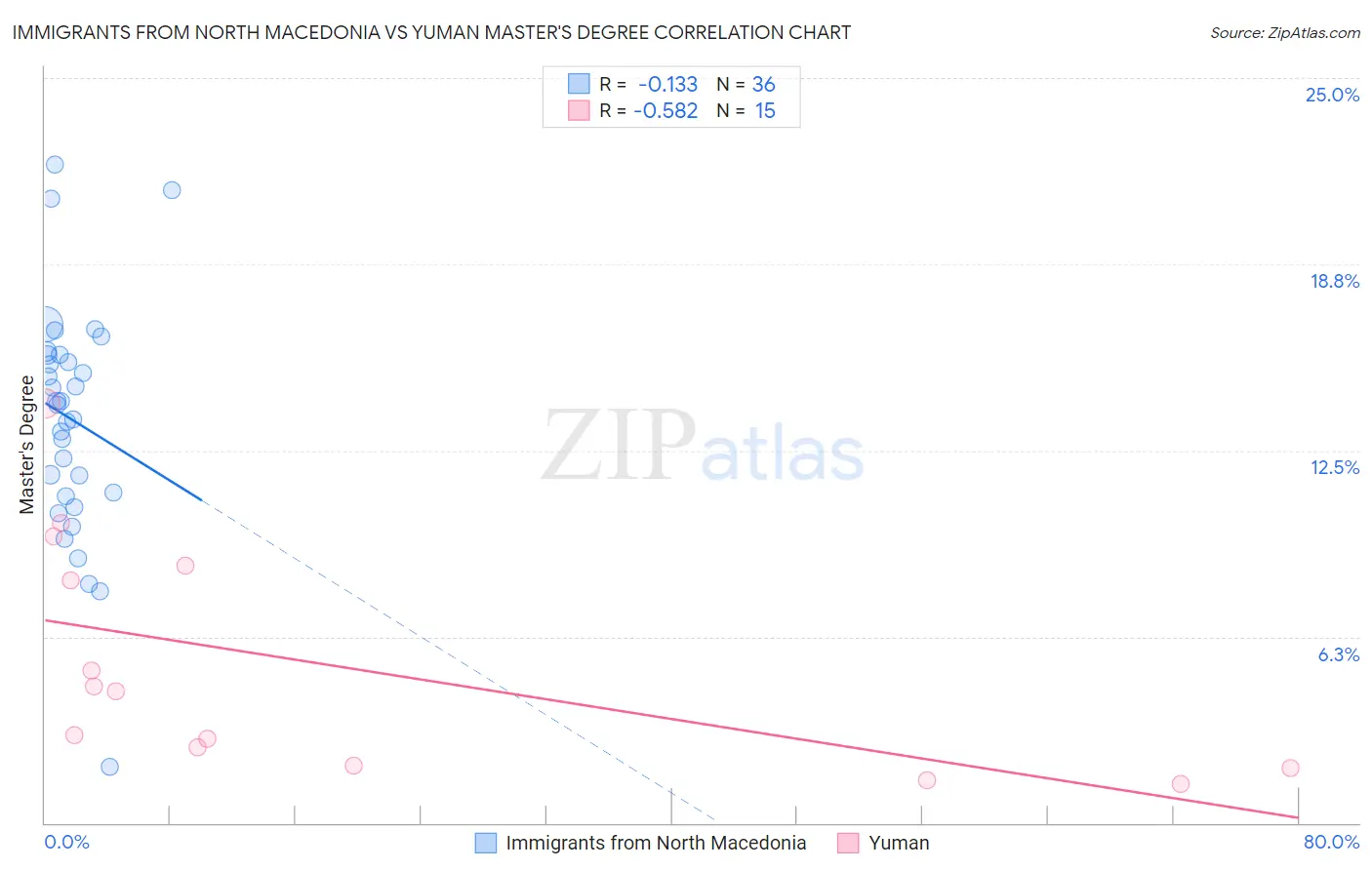 Immigrants from North Macedonia vs Yuman Master's Degree