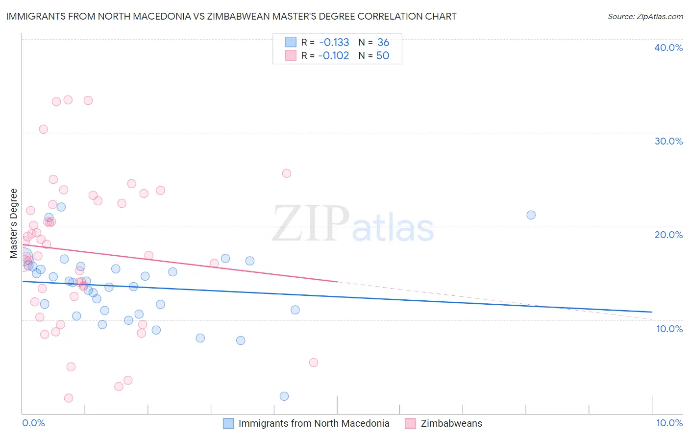 Immigrants from North Macedonia vs Zimbabwean Master's Degree